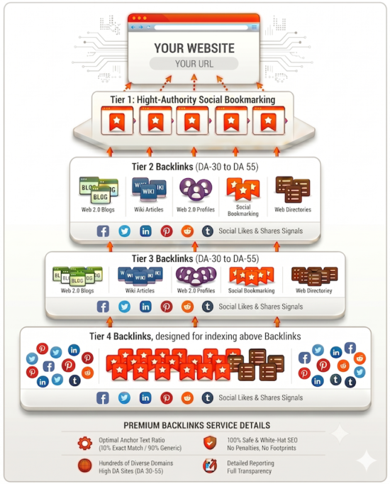 Social Bookmarking Backlinks